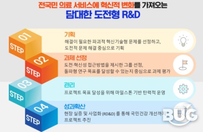 한국형 ARPA-H 프로젝트 연구단계별 특징
