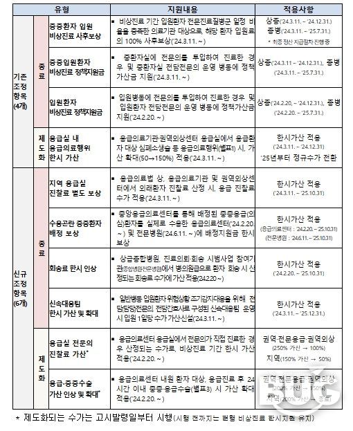 비상진료 건강보험 지원 종료 항목