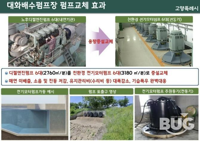 대화 제1배수펌프장 펌프 성능 개선 계획